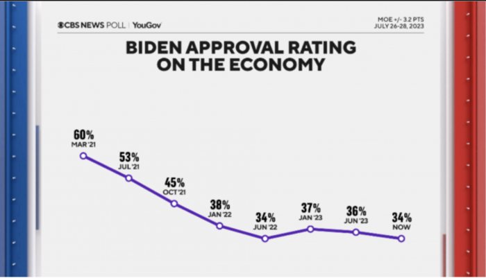 Biden economy approval.jpg